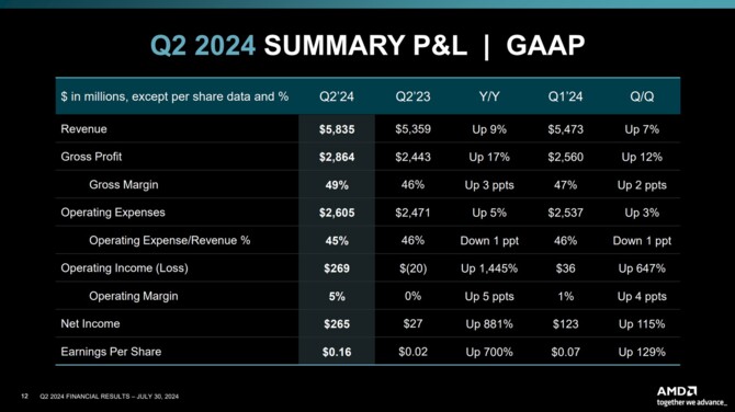 AMD opublikowało wyniki finansowe za drugi kwartał 2024 roku. Dobra kondycja działów Data Center oraz Client [3]