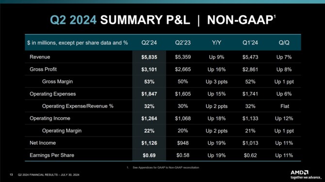 AMD opublikowało wyniki finansowe za drugi kwartał 2024 roku. Dobra kondycja działów Data Center oraz Client [4]