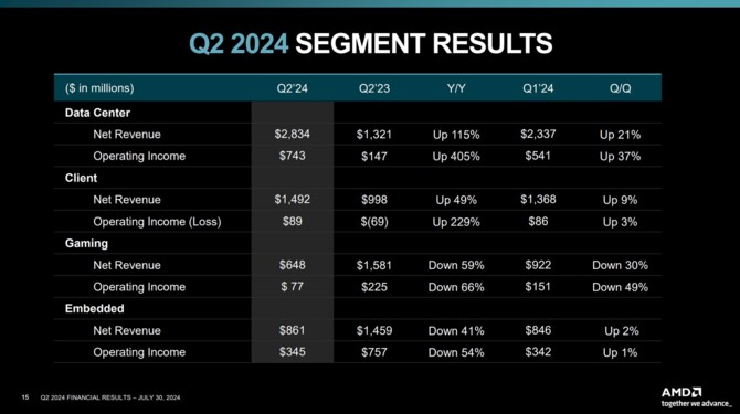 AMD opublikowało wyniki finansowe za drugi kwartał 2024 roku. Dobra kondycja działów Data Center oraz Client [5]