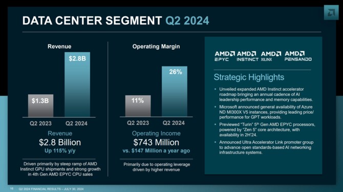 AMD opublikowało wyniki finansowe za drugi kwartał 2024 roku. Dobra kondycja działów Data Center oraz Client [6]