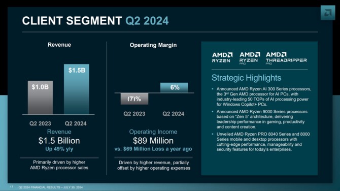 AMD opublikowało wyniki finansowe za drugi kwartał 2024 roku. Dobra kondycja działów Data Center oraz Client [7]