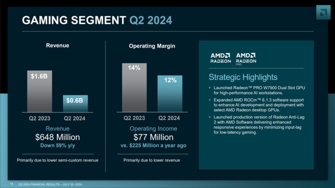 AMD opublikowało wyniki finansowe za drugi kwartał 2024 roku. Dobra kondycja działów Data Center oraz Client [8]