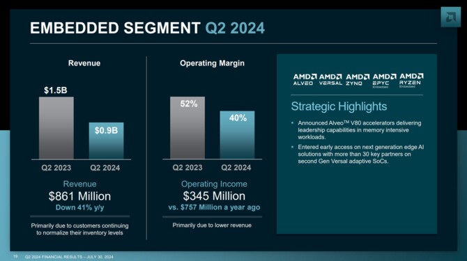 AMD opublikowało wyniki finansowe za drugi kwartał 2024 roku. Dobra kondycja działów Data Center oraz Client [9]