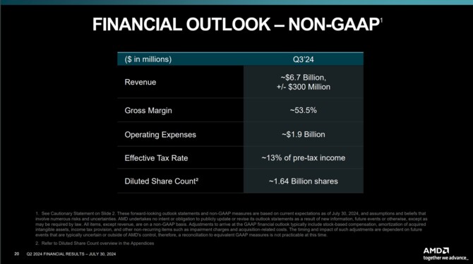 AMD opublikowało wyniki finansowe za drugi kwartał 2024 roku. Dobra kondycja działów Data Center oraz Client [10]