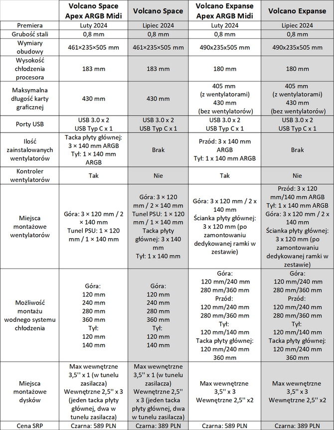 Nowe modele obudów komputerowych Volcano Space i Volcano Expanse bez chłodzenia, ale w znacznie niższej cenie [6]