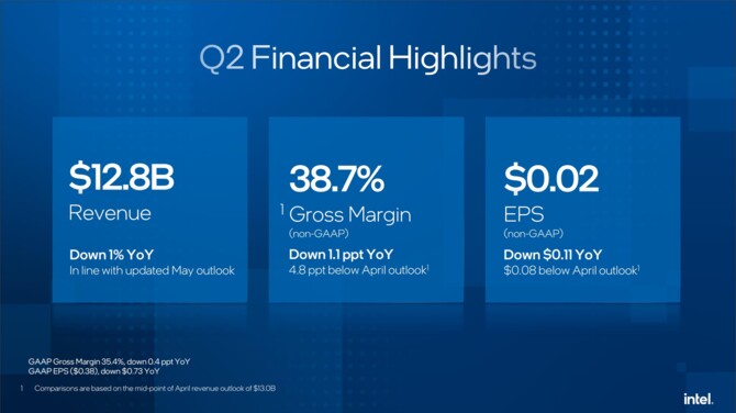 Intel ujawnił wyniki finansowe za drugi kwartał 2024 roku. Stabilny przychód, jednak Intel Foundry nadal na dużym minusie [2]
