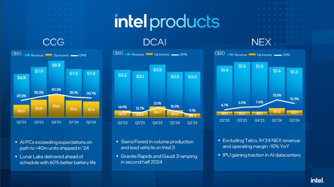 Intel ujawnił wyniki finansowe za drugi kwartał 2024 roku. Stabilny przychód, jednak Intel Foundry nadal na dużym minusie [3]