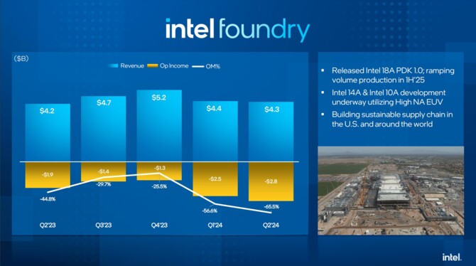 Intel ujawnił wyniki finansowe za drugi kwartał 2024 roku. Stabilny przychód, jednak Intel Foundry nadal na dużym minusie [4]