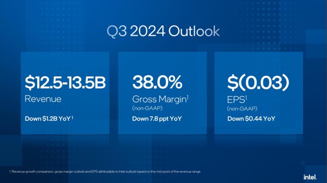 Intel ujawnił wyniki finansowe za drugi kwartał 2024 roku. Stabilny przychód, jednak Intel Foundry nadal na dużym minusie [6]