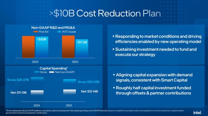 Intel ujawnił wyniki finansowe za drugi kwartał 2024 roku. Stabilny przychód, jednak Intel Foundry nadal na dużym minusie [8]