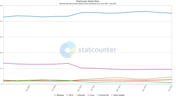 Linux jest popularniejszy niż kiedykolwiek. Rywal Windowsa wciąż rośnie w siłę, choć nadal niewiele znaczy [2]