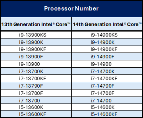 Intel podał pełną listę procesorów, których obejmie przedłużona gwarancja. Dotyczy to też jednostek z dystrybucji OEM [2]