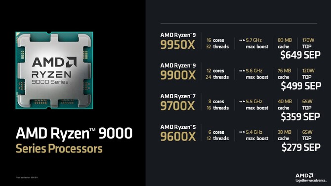 AMD Ryzen 9000 - oficjalne ceny kilku procesorów z generacji Granite Ridge zostały zmienione tuż przed premierą [2]