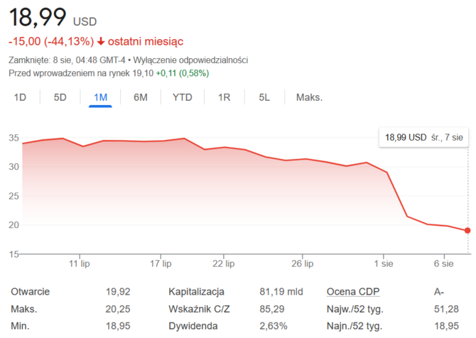 Intel ma problemy na giełdzie. Firma jest obecnie warta tyle, co działające głównie w obszarze non-profit OpenAI [2]