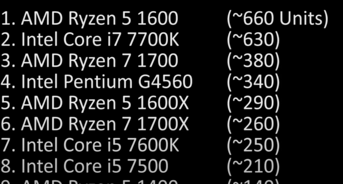 AMD Ryzen 9000 - nowe statystyki sprzedaży procesorów Zen 5 z rodziny Granite Ridge. AMD nie wykorzystuje upadku Intela [5]