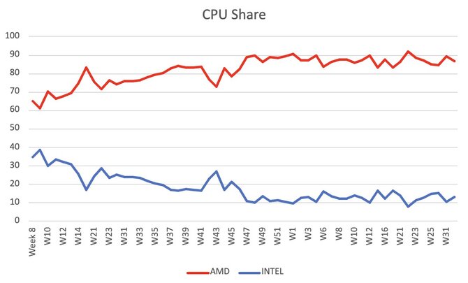 AMD Ryzen 9000 - nowe statystyki sprzedaży procesorów Zen 5 z rodziny Granite Ridge. AMD nie wykorzystuje upadku Intela [2]