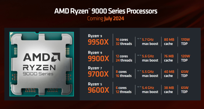 AMD Ryzen 7 9700X i Ryzen 5 9600X - aktualizacja BIOS-u ma zmienić parametr TDP procesorów. Szykuje się lepsza wydajność [2]