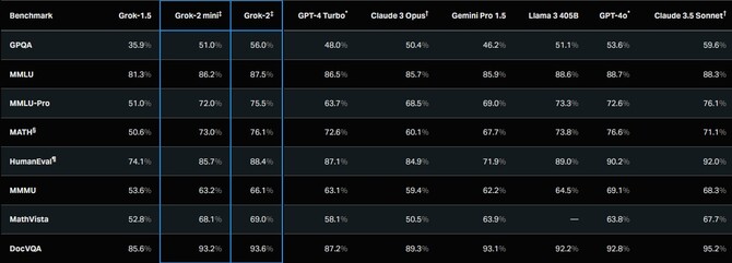 Grok-2 - kolejna rodzina modeli AI od firmy xAI. W benchmarku MMLU wypada lepiej od Gemini 1.5 Pro [5]