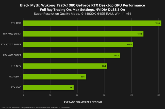 Black Myth: Wukong - NVIDIA prezentuje komputerową wersję gry, jakość Path Tracingu i wydajność kart GeForce RTX 4000 [nc1]