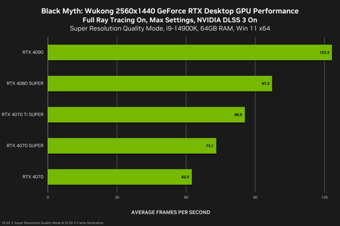 Black Myth: Wukong - NVIDIA prezentuje komputerową wersję gry, jakość Path Tracingu i wydajność kart GeForce RTX 4000 [nc1]