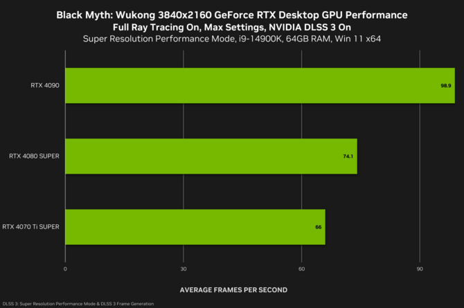 Black Myth: Wukong - NVIDIA prezentuje komputerową wersję gry, jakość Path Tracingu i wydajność kart GeForce RTX 4000 [nc1]