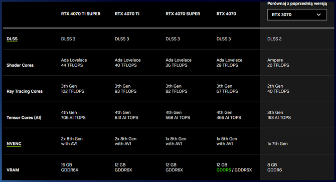 NVIDIA GeForce RTX 4070 z superszybką pamięcią GDDR6. Oficjalna (cicha) zapowiedź nowego układu graficznego  [3]