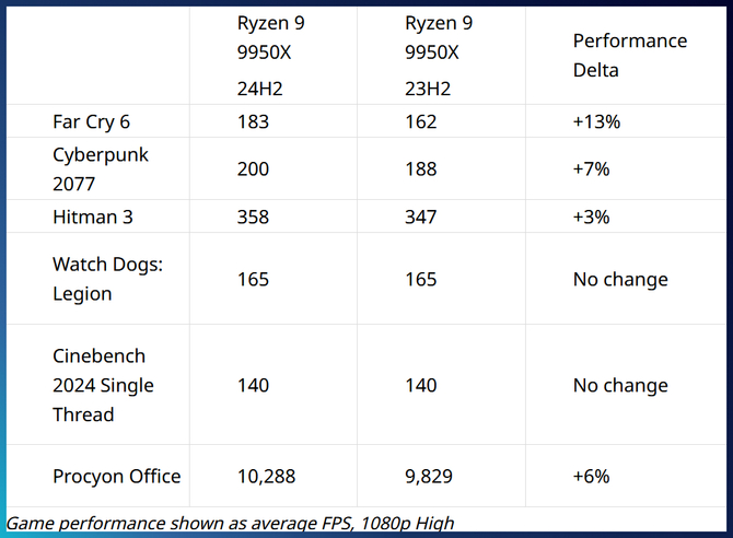 Wydajność procesorów AMD Ryzen 9000 na Windows 11 będzie nieco wyższa. AMD pracuje z Microsoftem nad aktualizacją [2]