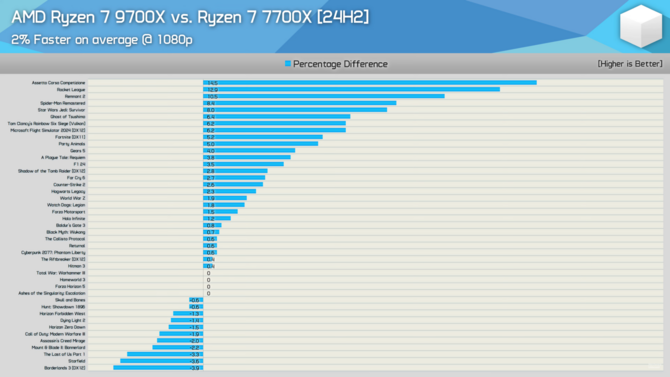 Procesory z serii AMD Ryzen 9000 z lepszą wydajnością na nowym Windowsie 11. Przetestowano ponad 40 gier [5]