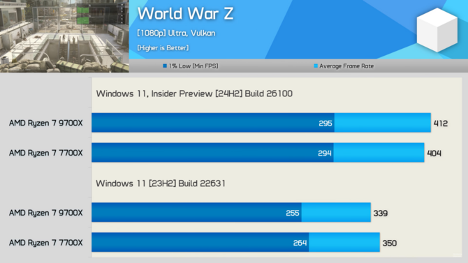 Procesory z serii AMD Ryzen 9000 z lepszą wydajnością na nowym Windowsie 11. Przetestowano ponad 40 gier [42]