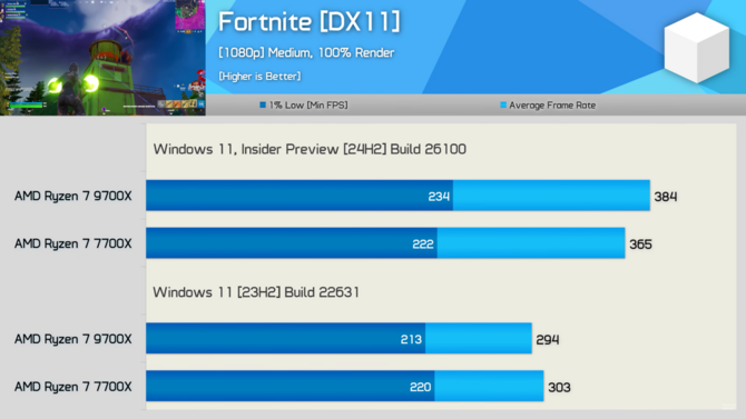 Procesory z serii AMD Ryzen 9000 z lepszą wydajnością na nowym Windowsie 11. Przetestowano ponad 40 gier [41]