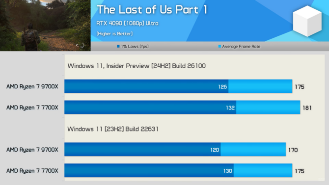 Procesory z serii AMD Ryzen 9000 z lepszą wydajnością na nowym Windowsie 11. Przetestowano ponad 40 gier [40]