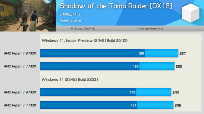 Procesory z serii AMD Ryzen 9000 z lepszą wydajnością na nowym Windowsie 11. Przetestowano ponad 40 gier [37]