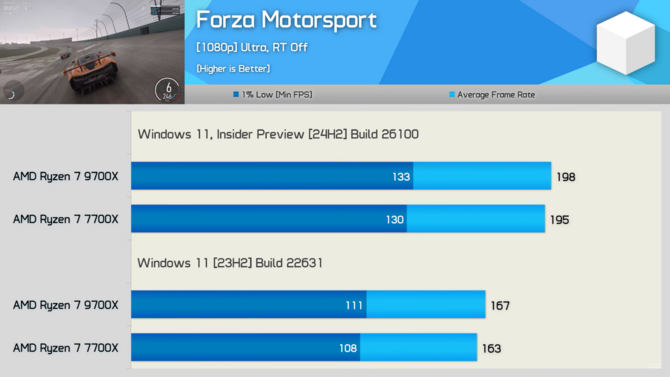 Procesory z serii AMD Ryzen 9000 z lepszą wydajnością na nowym Windowsie 11. Przetestowano ponad 40 gier [36]