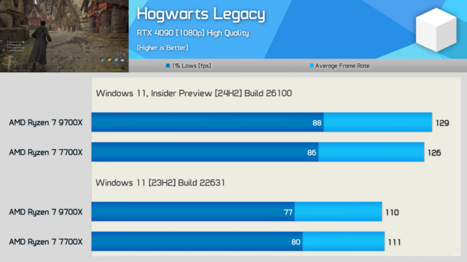 Procesory z serii AMD Ryzen 9000 z lepszą wydajnością na nowym Windowsie 11. Przetestowano ponad 40 gier [35]