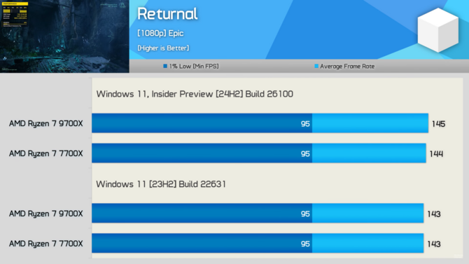 Procesory z serii AMD Ryzen 9000 z lepszą wydajnością na nowym Windowsie 11. Przetestowano ponad 40 gier [33]