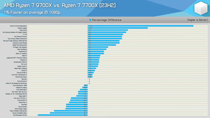 Procesory z serii AMD Ryzen 9000 z lepszą wydajnością na nowym Windowsie 11. Przetestowano ponad 40 gier [4]