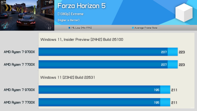 Procesory z serii AMD Ryzen 9000 z lepszą wydajnością na nowym Windowsie 11. Przetestowano ponad 40 gier [32]