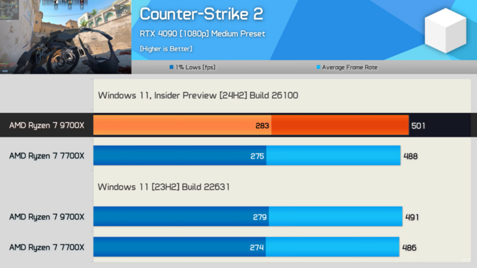 Procesory z serii AMD Ryzen 9000 z lepszą wydajnością na nowym Windowsie 11. Przetestowano ponad 40 gier [28]