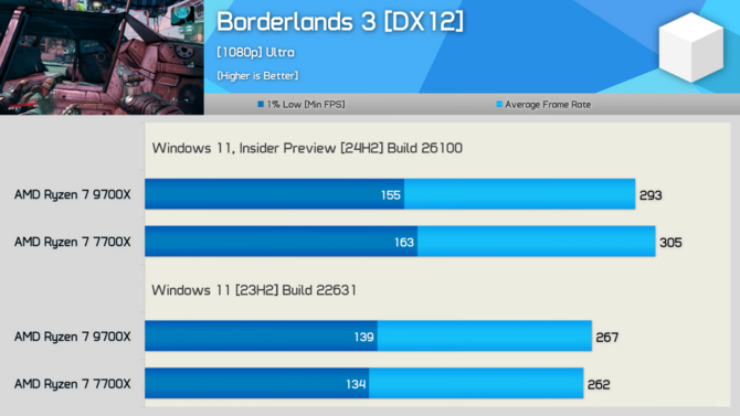 Procesory z serii AMD Ryzen 9000 z lepszą wydajnością na nowym Windowsie 11. Przetestowano ponad 40 gier [23]