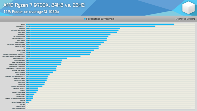 AMD Ryzen 9000 series processors perform better on the new Windows 11. More than 40 games tested [3]