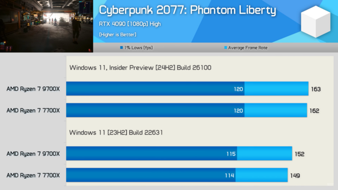 Procesory z serii AMD Ryzen 9000 z lepszą wydajnością na nowym Windowsie 11. Przetestowano ponad 40 gier [22]