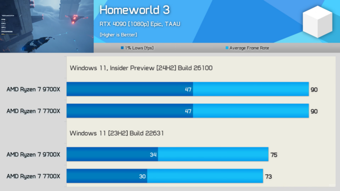 Procesory z serii AMD Ryzen 9000 z lepszą wydajnością na nowym Windowsie 11. Przetestowano ponad 40 gier [21]