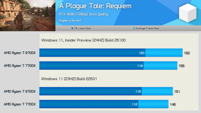Procesory z serii AMD Ryzen 9000 z lepszą wydajnością na nowym Windowsie 11. Przetestowano ponad 40 gier [18]