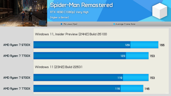 Procesory z serii AMD Ryzen 9000 z lepszą wydajnością na nowym Windowsie 11. Przetestowano ponad 40 gier [17]