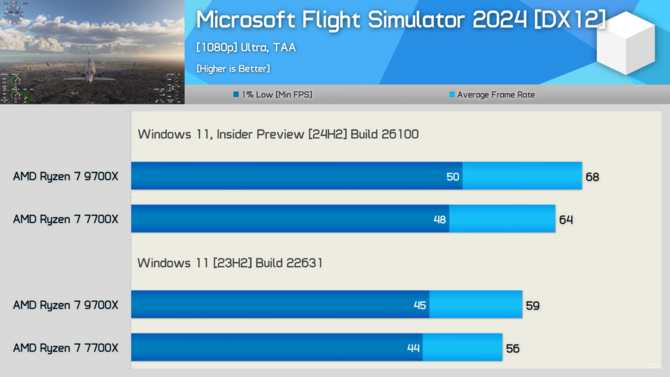 Procesory z serii AMD Ryzen 9000 z lepszą wydajnością na nowym Windowsie 11. Przetestowano ponad 40 gier [16]