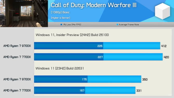 Procesory z serii AMD Ryzen 9000 z lepszą wydajnością na nowym Windowsie 11. Przetestowano ponad 40 gier [13]