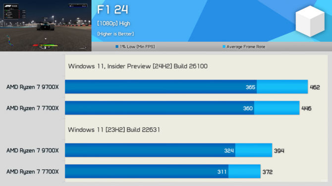 Procesory z serii AMD Ryzen 9000 z lepszą wydajnością na nowym Windowsie 11. Przetestowano ponad 40 gier [12]