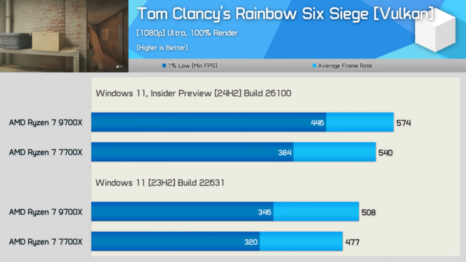 Procesory z serii AMD Ryzen 9000 z lepszą wydajnością na nowym Windowsie 11. Przetestowano ponad 40 gier [11]