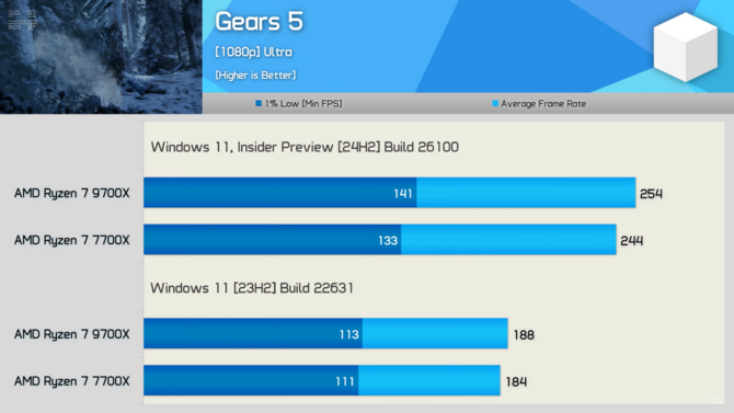 Procesory z serii AMD Ryzen 9000 z lepszą wydajnością na nowym Windowsie 11. Przetestowano ponad 40 gier [9]