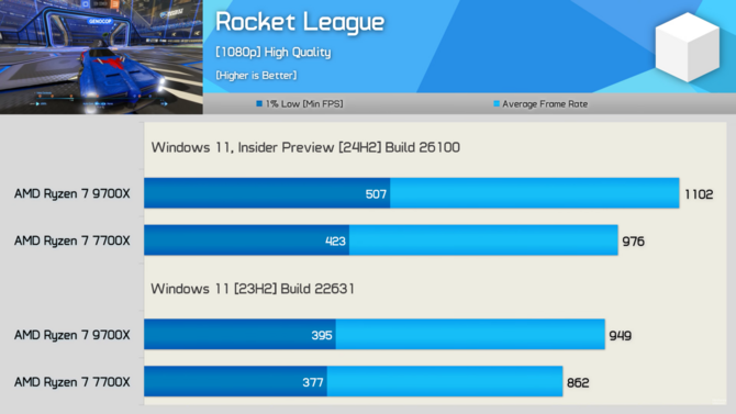 Procesory z serii AMD Ryzen 9000 z lepszą wydajnością na nowym Windowsie 11. Przetestowano ponad 40 gier [8]